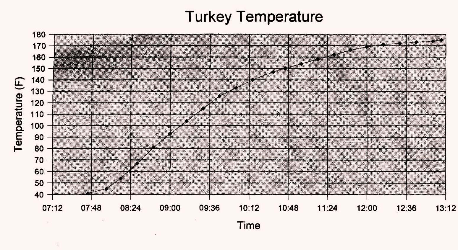 http://www.gfzing.com/wp-content/uploads/2010/11/turkey-roasting-graph.jpg